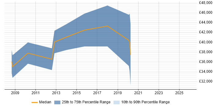 Salary distribution trend for jobs in Lambeth citing Games