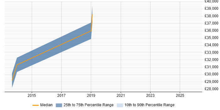 Salary distribution trend for jobs in Lambeth citing GIS