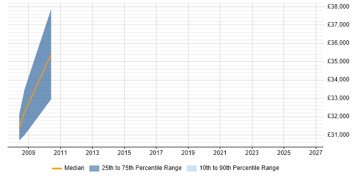 Salary distribution trend for jobs in Lambeth citing Graphic Design