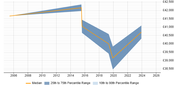 Salary distribution trend for jobs in Lambeth citing HND