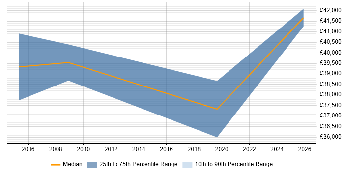 Salary distribution trend for ICT Manager job vacancies in Lambeth