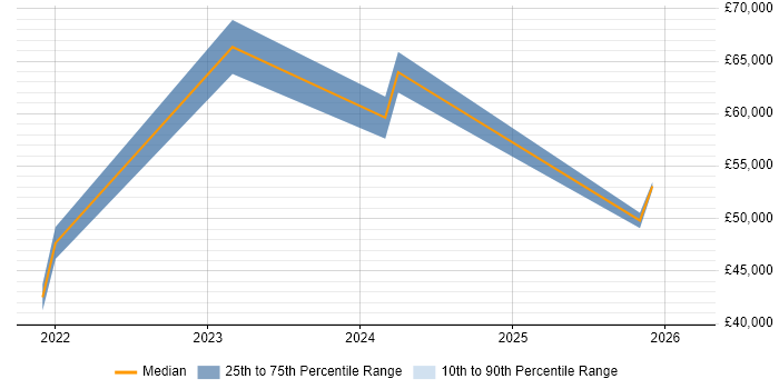 Salary distribution trend for jobs in Lambeth citing Inclusion and Diversity