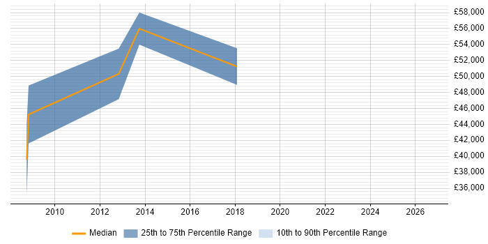 Salary distribution trend for Infrastructure Manager job vacancies in Lambeth