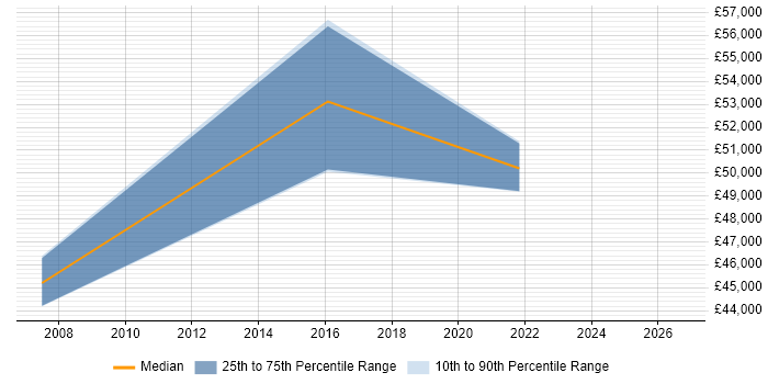 Salary distribution trend for jobs in Lambeth citing Integration Testing