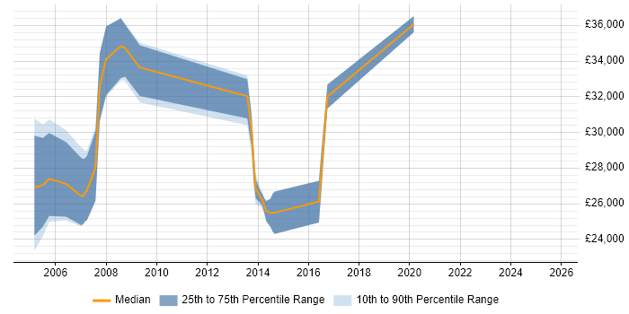 Salary distribution trend for jobs in Lambeth citing Internet