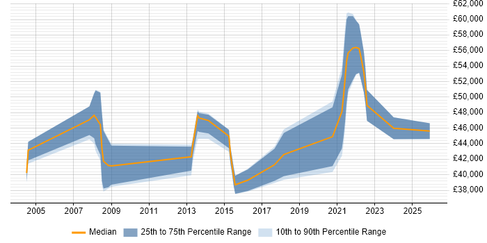 Salary distribution trend for jobs in Lambeth citing ITIL