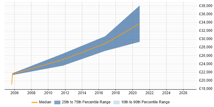 Salary distribution trend for Junior Developer job vacancies in Lambeth