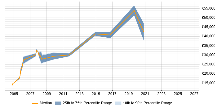 Salary distribution trend for Junior job vacancies in Lambeth
