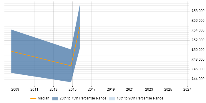 Salary distribution trend for Lead Developer job vacancies in Lambeth