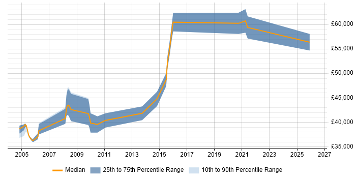 Salary distribution trend for Lead job vacancies in Lambeth
