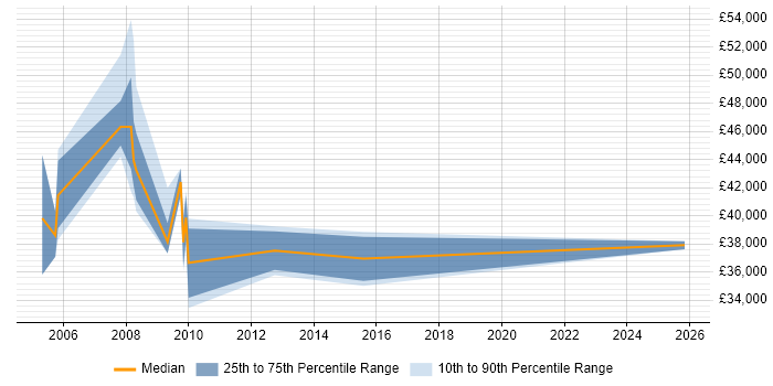 Salary distribution trend for jobs in Lambeth citing Line Management