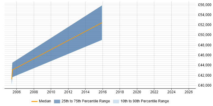 Salary distribution trend for jobs in Lambeth citing Logistics