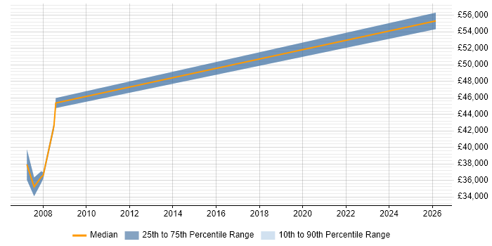 Salary distribution trend for Marketing Manager job vacancies in Lambeth