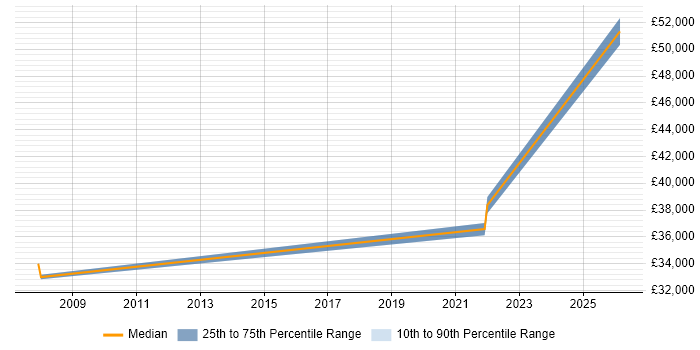 Salary distribution trend for jobs in Lambeth citing Marketing Strategy
