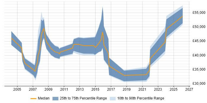 Salary distribution trend for jobs in Lambeth citing Marketing