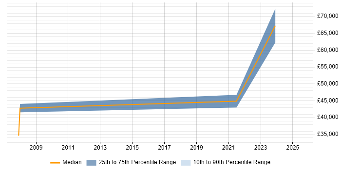 Salary distribution trend for jobs in Lambeth citing Metadata