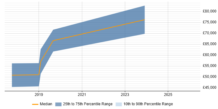 Salary distribution trend for jobs in Lambeth citing Microservices