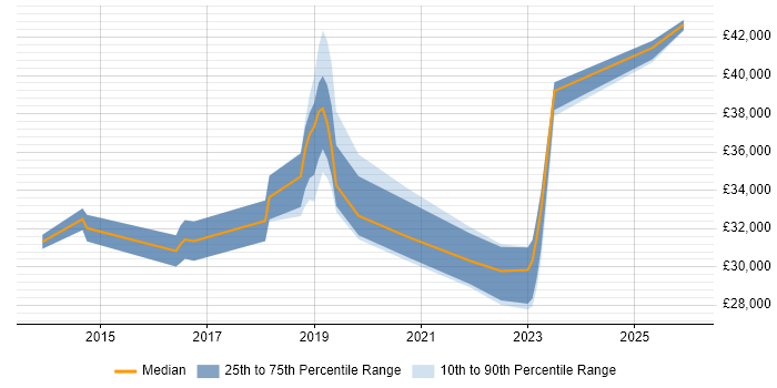 Salary distribution trend for jobs in Lambeth citing Microsoft 365