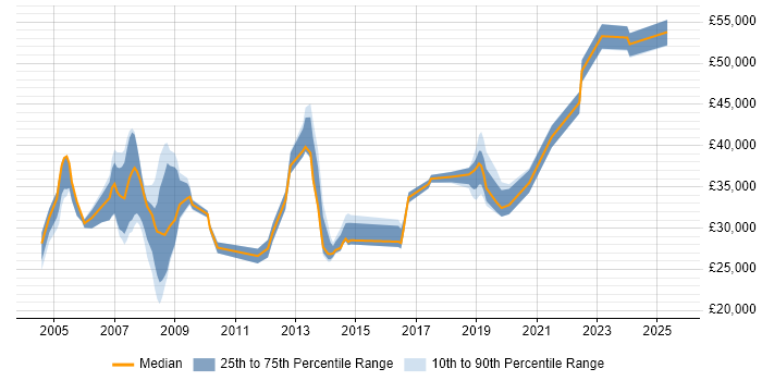 Salary distribution trend for jobs in Lambeth citing Microsoft Salary distribution trend for jobs in Lambeth citing Microsoft