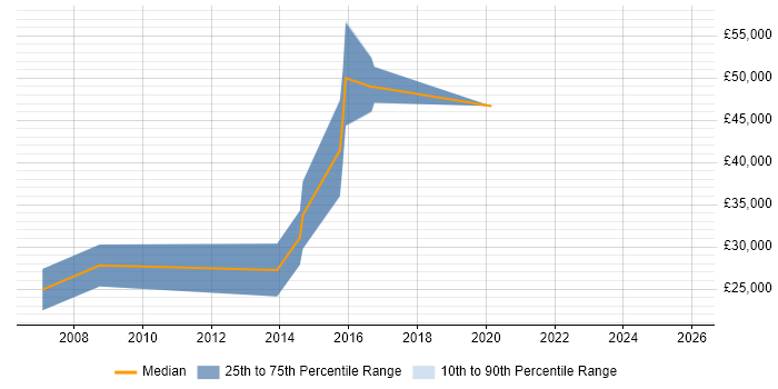 Salary distribution trend for jobs in Lambeth citing Mobile App