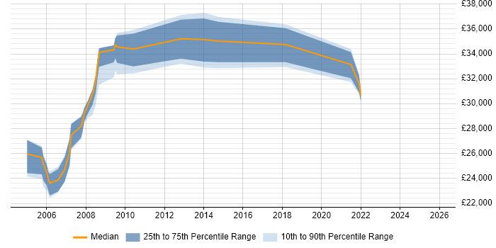 Salary distribution trend for jobs in Lambeth citing Microsoft Excel