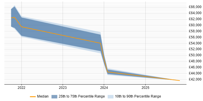 Salary distribution trend for jobs in Lambeth citing Power BI