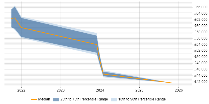 Salary distribution trend for jobs in Lambeth citing Power Platform