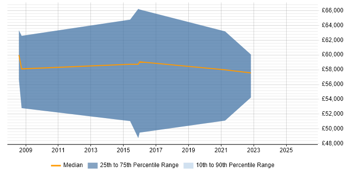 Salary distribution trend for jobs in Lambeth citing Product Ownership