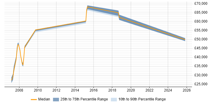 Salary distribution trend for jobs in Lambeth citing Project Delivery