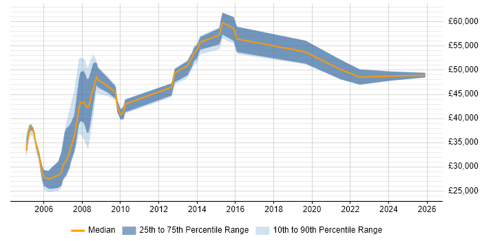 Salary distribution trend for jobs in Lambeth citing Project Management