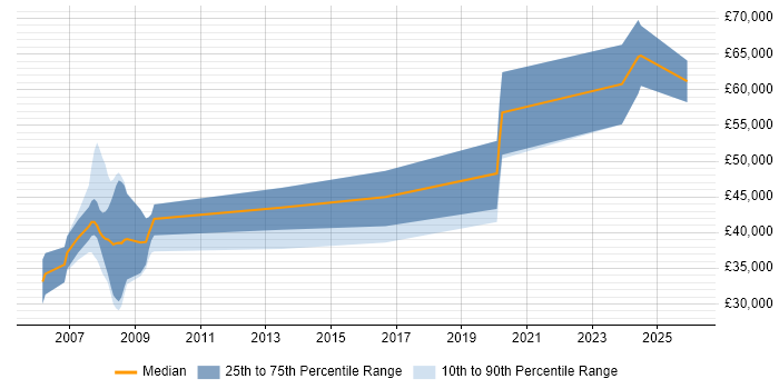 Salary distribution trend for jobs in Lambeth citing Public Sector