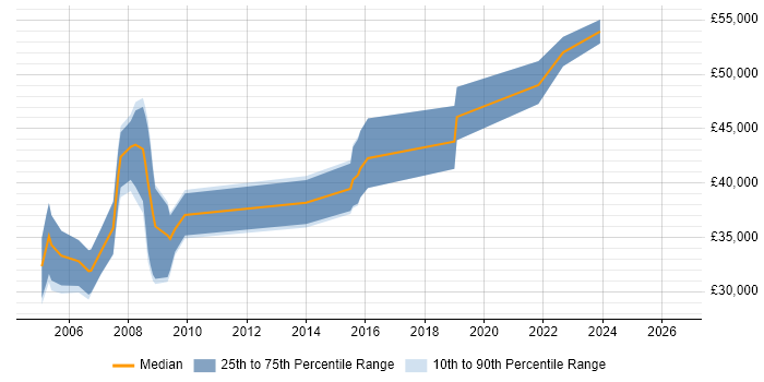 Salary distribution trend for jobs in Lambeth citing QA
