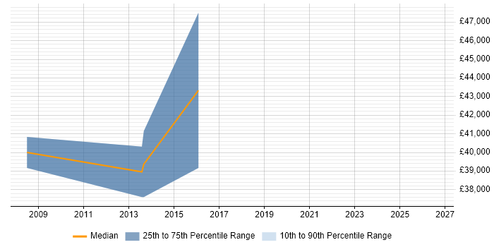 Salary distribution trend for jobs in Lambeth citing Release Management