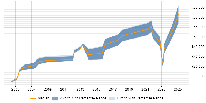 Salary distribution trend for jobs in Lambeth citing Retail