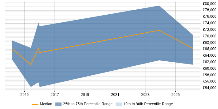 Salary distribution trend for jobs in Lambeth citing SaaS