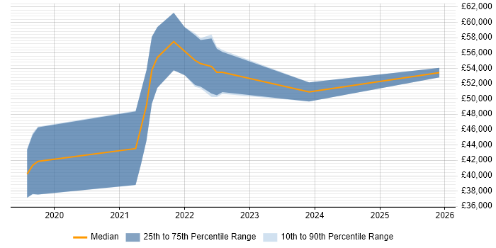 Salary distribution trend for jobs in Lambeth citing SC Cleared
