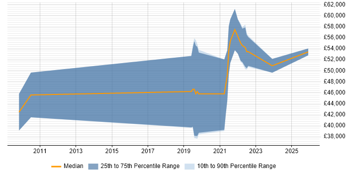 Salary distribution trend for jobs in Lambeth citing Security Cleared