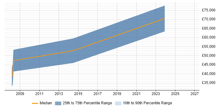 Salary distribution trend for Senior Software Engineer job vacancies in Lambeth