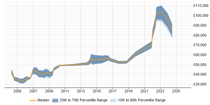Salary distribution trend for Senior job vacancies in Lambeth