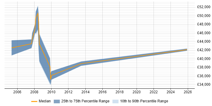 Salary distribution trend for Service Delivery Manager job vacancies in Lambeth