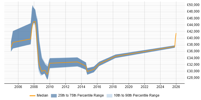 Salary distribution trend for jobs in Lambeth citing Service Delivery