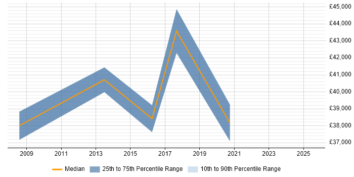 Salary distribution trend for jobs in Lambeth citing Service Management