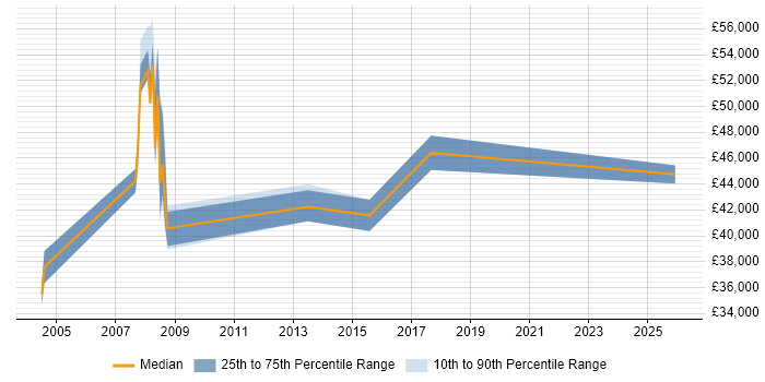 Salary distribution trend for Service Manager job vacancies in Lambeth