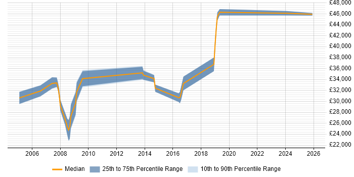 Salary distribution trend for jobs in Lambeth citing SharePoint