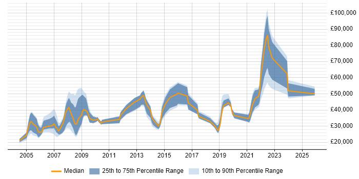 Salary distribution trend for jobs in Lambeth citing Social Skills