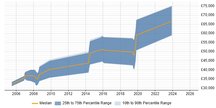 Salary distribution trend for Software Engineer job vacancies in Lambeth