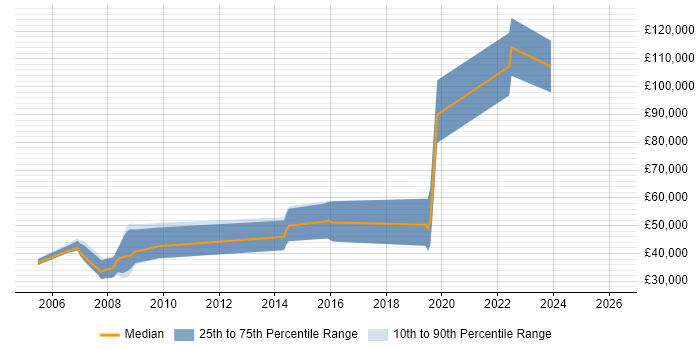 Salary distribution trend for jobs in Lambeth citing Software Engineering