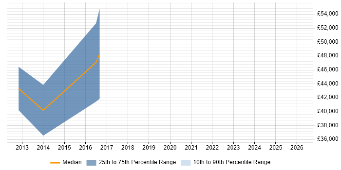 Salary distribution trend for jobs in Lambeth citing Sprint Planning