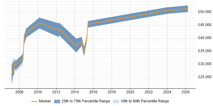 Salary distribution trend for jobs in Lambeth citing SQL Server Integration Services