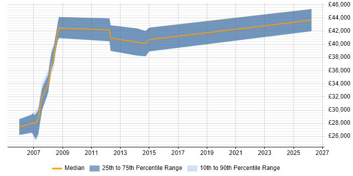 Salary distribution trend for jobs in Lambeth citing SQL Server Reporting Services